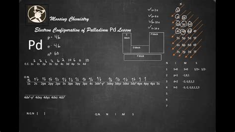 electron configuration of pd|electron configuration for every element.